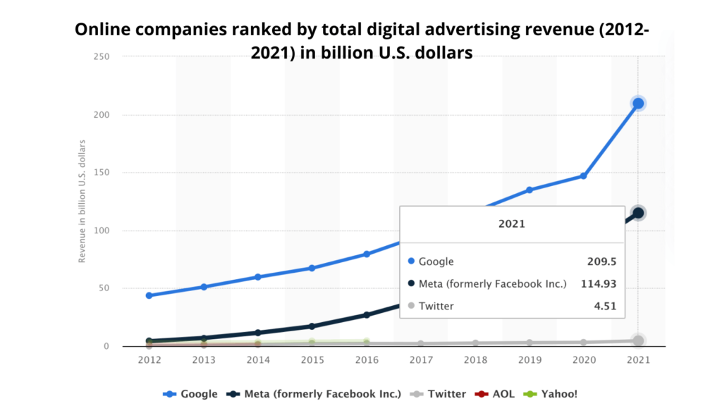selected online companies digital advertising revenue