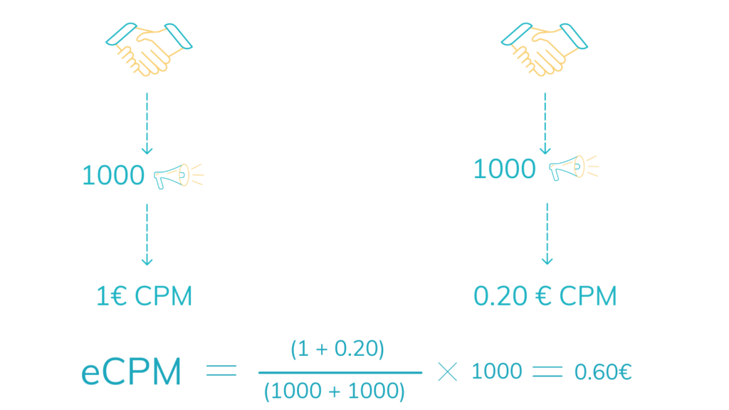 what is ecpm